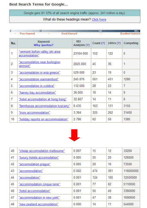 seo-keywords-accommodation-thumb